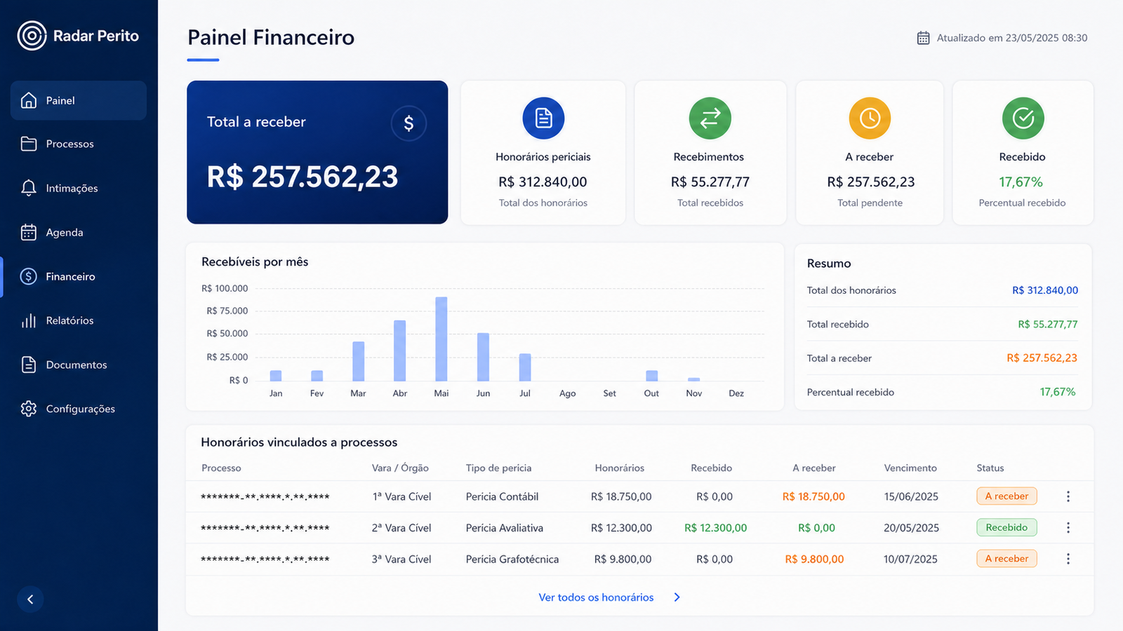 Painel Financeiro demonstrativo do software de controle de processos Radar Perito com R$ 257.562,23 em honorários periciais a receber